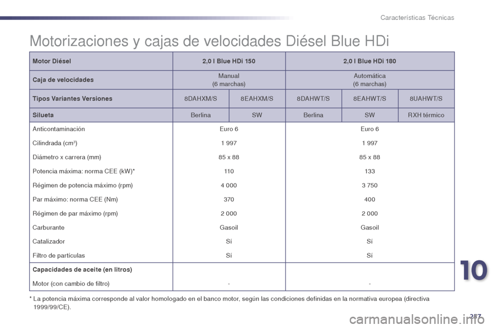 Peugeot 508 Hybrid 2014 Manual del propietario (in Spanish) 257
508_es_Chap10_caracteristiques-techniques_ed02-2014
Motorizaciones y cajas de velocidades Diésel Blue HDi
Motor Diésel2,0 l Blue HDi 1502,0 l Blue HDi 180
Caja de velocidades Manual
(6
ma Peugeot 508 Hybrid 2014 Manual del propietario (in Spanish) 257
508_es_Chap10_caracteristiques-techniques_ed02-2014
Motorizaciones y cajas de velocidades Diésel Blue HDi
Motor Diésel2,0 l Blue HDi 1502,0 l Blue HDi 180
Caja de velocidades Manual
(6
ma