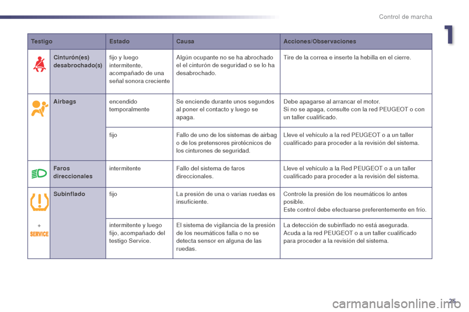 Peugeot 508 Hybrid 2014  Manual del propietario (in Spanish) 25
TestigoEstadoCausa Acciones/Observaciones
Airbags encendido 
temporalmente Se enciende durante unos segundos 
al poner el contacto y luego se 
apaga. Debe apagarse al arrancar el motor.
Si no se ap