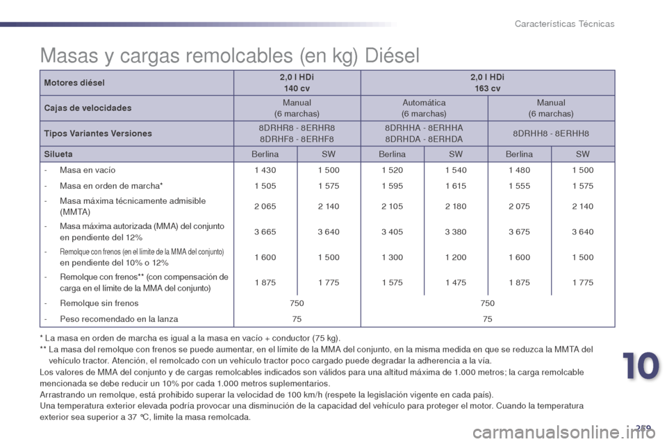 Peugeot 508 Hybrid 2014  Manual del propietario (in Spanish) 259
508_es_Chap10_caracteristiques-techniques_ed02-2014
Motores diésel2,0   l HDi
14 0  cv2,0
  l HDi
163  cv
Cajas de velocidades Manual
(6
 

marchas)Automática
(6
 

marchas)Manual
(6
 

marchas)