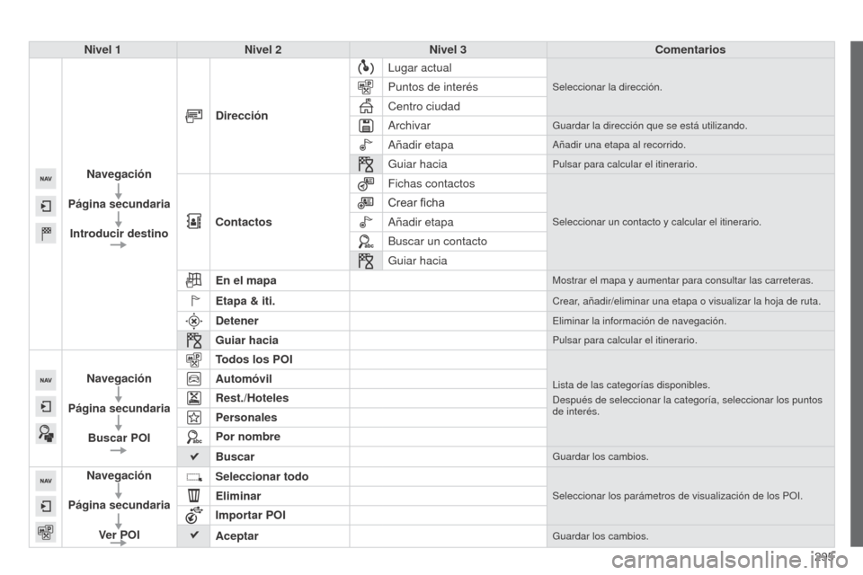 Peugeot 508 Hybrid 2014  Manual del propietario (in Spanish) 295
508_es_Chap11c_SMEGplus-i_ed02-2014
Nivel 1Nivel 2 Nivel 3 Comentarios
Navegación
Página secundaria Introducir destino Dirección
Lugar actual
Seleccionar la dirección.Puntos de interés
Centro