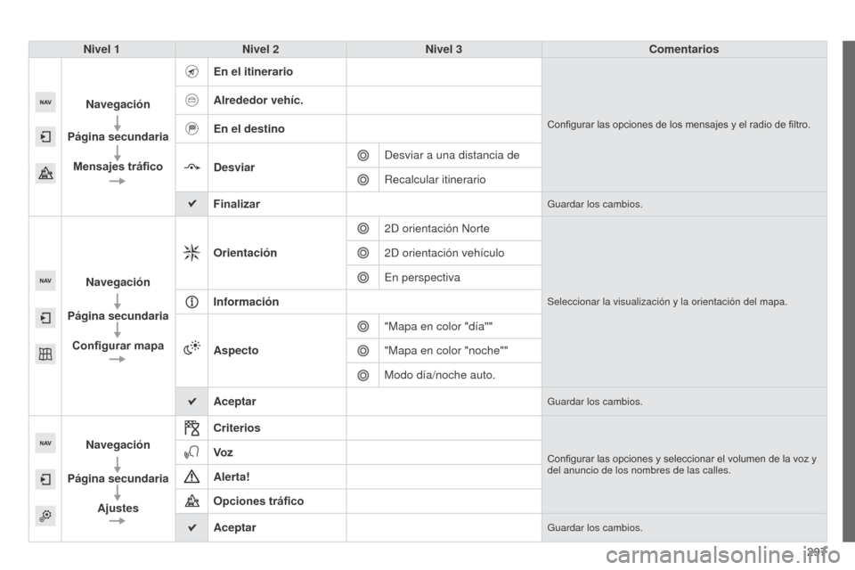 Peugeot 508 Hybrid 2014  Manual del propietario (in Spanish) 297
508_es_Chap11c_SMEGplus-i_ed02-2014
Nivel 1Nivel 2 Nivel 3 Comentarios
Navegación
Página secundaria Mensajes tráfico En el itinerario
Configurar las opciones de los mensajes y el radio de filtr