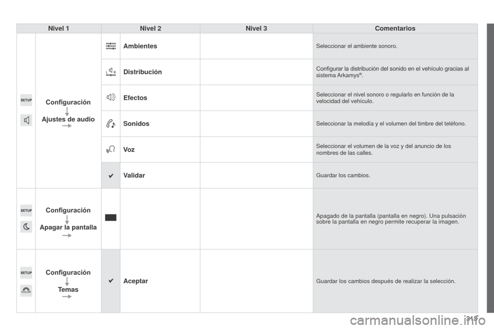 Peugeot 508 Hybrid 2014  Manual del propietario (in Spanish) 313313
508_es_Chap11c_SMEGplus-i_ed02-2014
Nivel 1Nivel 2 Nivel 3 Comentarios
Configuración
Ajustes de audio Ambientes
Seleccionar el ambiente sonoro.
DistribuciónConfigurar la distribución del son