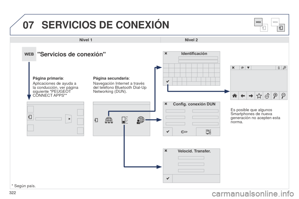 Peugeot 508 Hybrid 2014  Manual del propietario (in Spanish) 322
07
322
508_es_Chap11c_SMEGplus-i_ed02-2014
SERVICIOS DE CONEXIÓN
Nivel 1Nivel 2
"Servicios de conexión"
Página primaria:
Aplicaciones de ayuda a 
la conducción, ver página 
siguiente "PEUGEOT