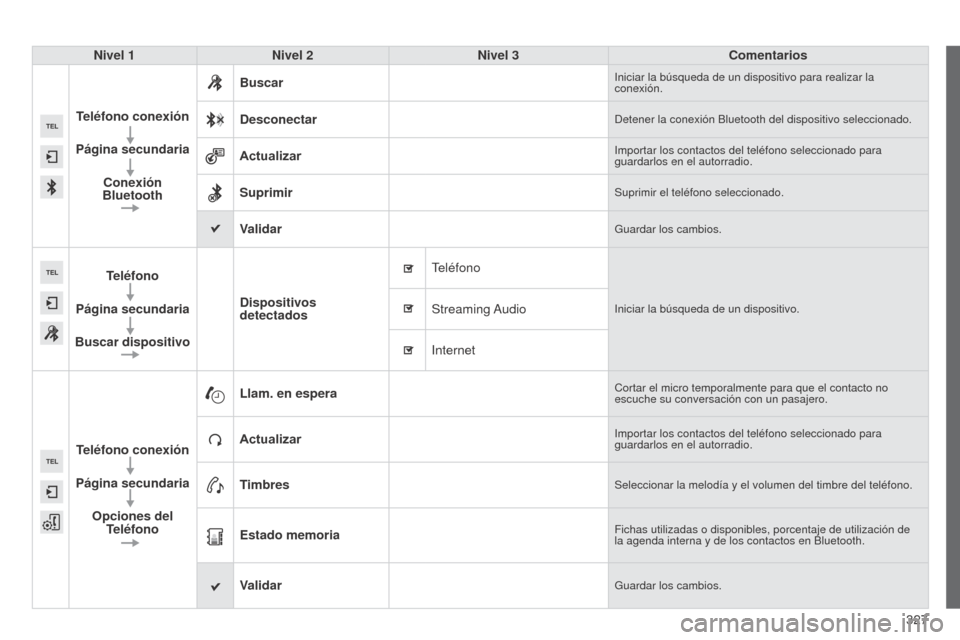 Peugeot 508 Hybrid 2014  Manual del propietario (in Spanish) 327
508_es_Chap11c_SMEGplus-i_ed02-2014
Nivel 1Nivel 2 Nivel 3 Comentarios
Teléfono conexión
Página secundaria Conexión 
Bluetooth Buscar
Iniciar la búsqueda de un dispositivo para realizar la 
c