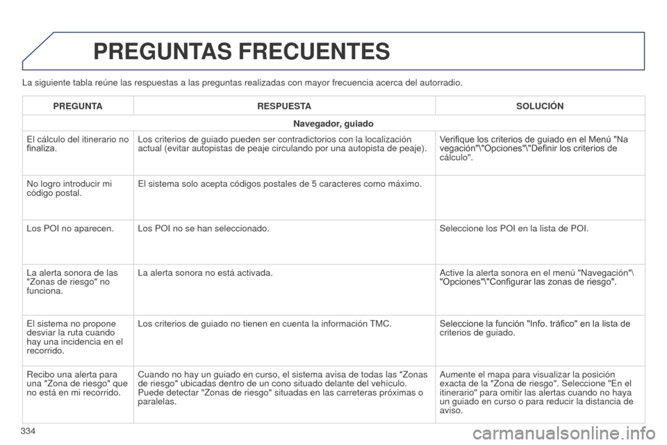 Peugeot 508 Hybrid 2014 Manual del propietario (in Spanish) 334
508_es_Chap11c_SMEGplus-i_ed02-2014
La siguiente tabla reúne las respuestas a las preguntas realizadas co\
n mayor frecuencia acerca del autorradio.
PREGUNTAS FRECUENTES
PREGUNTARESPUESTA SOLUCIÃ Peugeot 508 Hybrid 2014 Manual del propietario (in Spanish) 334
508_es_Chap11c_SMEGplus-i_ed02-2014
La siguiente tabla reúne las respuestas a las preguntas realizadas co\
n mayor frecuencia acerca del autorradio.
PREGUNTAS FRECUENTES
PREGUNTARESPUESTA SOLUCIÃ