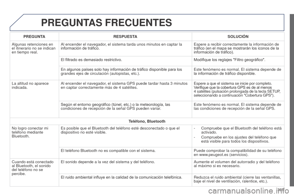 Peugeot 508 Hybrid 2014 Manual del propietario (in Spanish) 335
508_es_Chap11c_SMEGplus-i_ed02-2014
PREGUNTAS FRECUENTES
PREGUNTARESPUESTA SOLUCIÓN
Algunas retenciones en
el itinerario no se indican
en tiempo real. Al encender el navegador, el sistema tarda Peugeot 508 Hybrid 2014 Manual del propietario (in Spanish) 335
508_es_Chap11c_SMEGplus-i_ed02-2014
PREGUNTAS FRECUENTES
PREGUNTARESPUESTA SOLUCIÓN
Algunas retenciones en
el itinerario no se indican
en tiempo real. Al encender el navegador, el sistema tarda