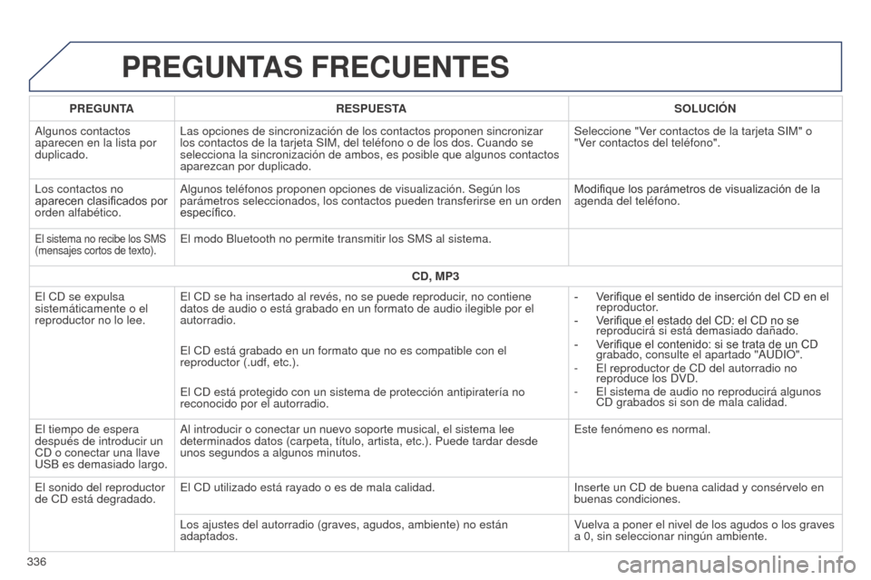 Peugeot 508 Hybrid 2014 Manual del propietario (in Spanish) 336
508_es_Chap11c_SMEGplus-i_ed02-2014
PREGUNTAS FRECUENTES
PREGUNTARESPUESTA SOLUCIÓN
Algunos contactos
aparecen en la lista por
duplicado. Las opciones de sincronización de los contactos propon Peugeot 508 Hybrid 2014 Manual del propietario (in Spanish) 336
508_es_Chap11c_SMEGplus-i_ed02-2014
PREGUNTAS FRECUENTES
PREGUNTARESPUESTA SOLUCIÓN
Algunos contactos
aparecen en la lista por
duplicado. Las opciones de sincronización de los contactos propon