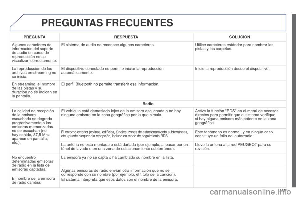 Peugeot 508 Hybrid 2014 Manual del propietario (in Spanish) 337
508_es_Chap11c_SMEGplus-i_ed02-2014
PREGUNTAS FRECUENTES
PREGUNTARESPUESTA SOLUCIÓN
Algunos caracteres de
información del soporte
de audio en curso de
reproducción no se
visualizan correcta Peugeot 508 Hybrid 2014 Manual del propietario (in Spanish) 337
508_es_Chap11c_SMEGplus-i_ed02-2014
PREGUNTAS FRECUENTES
PREGUNTARESPUESTA SOLUCIÓN
Algunos caracteres de
información del soporte
de audio en curso de
reproducción no se
visualizan correcta