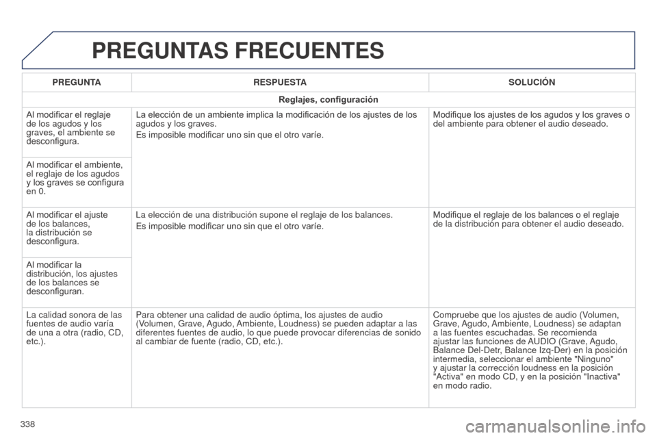 Peugeot 508 Hybrid 2014 Manual del propietario (in Spanish) 338
508_es_Chap11c_SMEGplus-i_ed02-2014
PREGUNTAS FRECUENTES
PREGUNTARESPUESTA SOLUCIÓN
Reglajes, configuración
Al modificar el reglaje
de los agudos y los
graves, el ambiente se
desconfigura. La Peugeot 508 Hybrid 2014 Manual del propietario (in Spanish) 338
508_es_Chap11c_SMEGplus-i_ed02-2014
PREGUNTAS FRECUENTES
PREGUNTARESPUESTA SOLUCIÓN
Reglajes, configuración
Al modificar el reglaje
de los agudos y los
graves, el ambiente se
desconfigura. La
