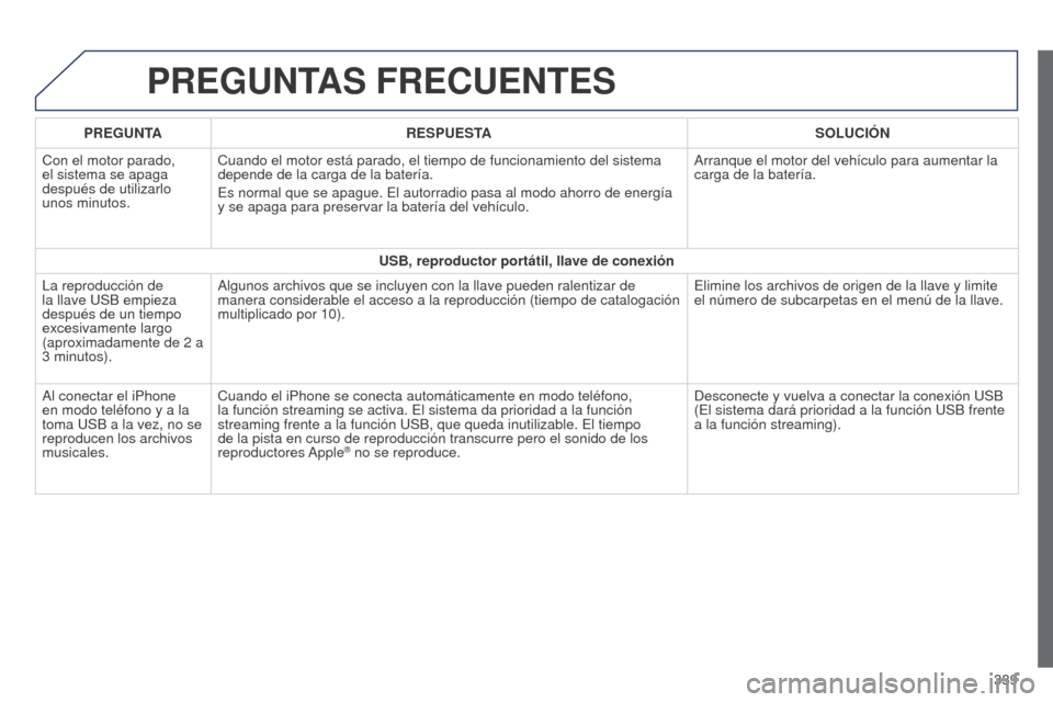 Peugeot 508 Hybrid 2014  Manual del propietario (in Spanish) 339
508_es_Chap11c_SMEGplus-i_ed02-2014
PREGUNTAS FRECUENTES
PREGUNTARESPUESTA SOLUCIÓN
Con el motor parado, 
el sistema se apaga 
después de utilizarlo 
unos minutos. Cuando el motor está parado, 