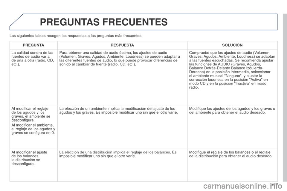 Peugeot 508 Hybrid 2014  Manual del propietario (in Spanish) 357
PREGUNTAS FRECUENTES
PREGUNTARESPUESTA SOLUCIÓN
La calidad sonora de las 
fuentes de audio varía 
de una a otra (radio, CD, 
etc.). Para obtener una calidad de audio óptima, los ajustes de audi
