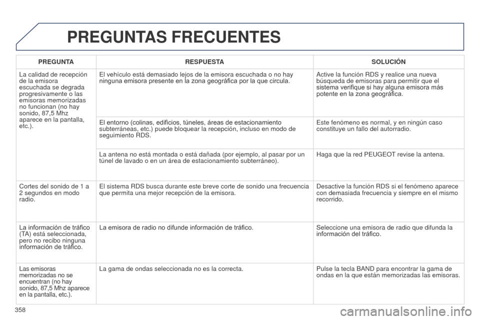 Peugeot 508 Hybrid 2014  Manual del propietario (in Spanish) 358
PREGUNTAS FRECUENTES
PREGUNTARESPUESTA SOLUCIÓN
La calidad de recepción 
de la emisora 
escuchada se degrada 
progresivamente o las 
emisoras memorizadas 
no funcionan (no hay 
sonido, 87,5
  Mh
