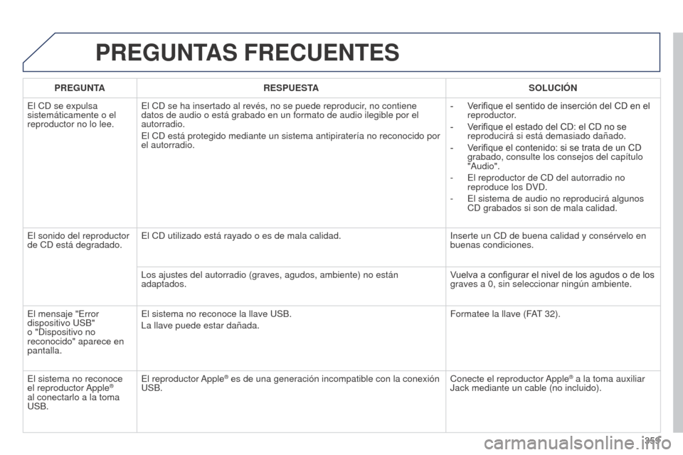 Peugeot 508 Hybrid 2014  Manual del propietario (in Spanish) 359
PREGUNTAS FRECUENTES
PREGUNTARESPUESTA SOLUCIÓN
El CD se expulsa 
sistemáticamente o el 
reproductor no lo lee. El CD se ha insertado al revés, no se puede reproducir, no contiene 
datos de aud