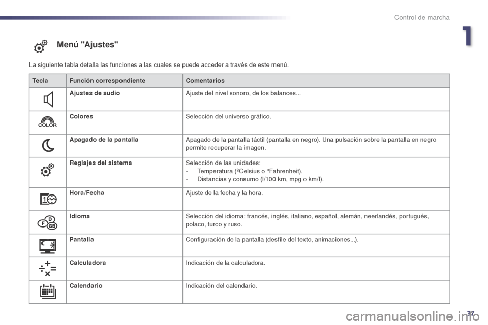 Peugeot 508 Hybrid 2014  Manual del propietario (in Spanish) 37
M e n ú "A j u s t e s"
La siguiente tabla detalla las funciones a las cuales se puede acceder a través de este menú.Tecla Función correspondiente Comentarios
Ajustes de audio Ajuste del nivel 