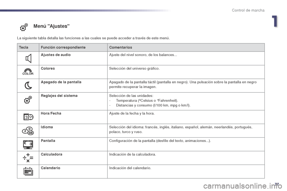 Peugeot 508 Hybrid 2014 Manual del propietario (in Spanish) 37
M e n ú "A j u s t e s"
La siguiente tabla detalla las funciones a las cuales se puede acceder a través de este menú.Tecla Función correspondiente Comentarios
Ajustes de audio Ajuste del nivel Peugeot 508 Hybrid 2014 Manual del propietario (in Spanish) 37
M e n ú "A j u s t e s"
La siguiente tabla detalla las funciones a las cuales se puede acceder a través de este menú.Tecla Función correspondiente Comentarios
Ajustes de audio Ajuste del nivel