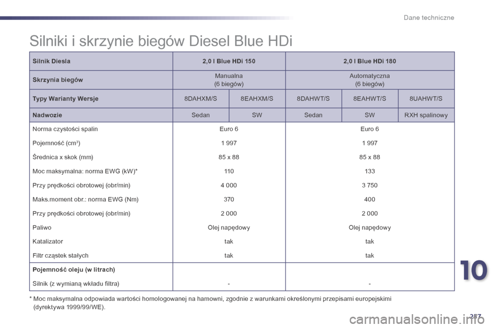 Peugeot 508 Hybrid 2014 Instrukcja Obsługi (in Polish) 257
508_pl_Chap10_caracteristiques-techniques_ed02-2014
Silniki i skrzynie biegów Diesel Blue HDi
Silnik Diesla2,0 l Blue HDi 1502,0 l Blue HDi 180
Skrzynia biegów Manualna
(6
biegów)Automaty Peugeot 508 Hybrid 2014 Instrukcja Obsługi (in Polish) 257
508_pl_Chap10_caracteristiques-techniques_ed02-2014
Silniki i skrzynie biegów Diesel Blue HDi
Silnik Diesla2,0 l Blue HDi 1502,0 l Blue HDi 180
Skrzynia biegów Manualna
(6
biegów)Automaty