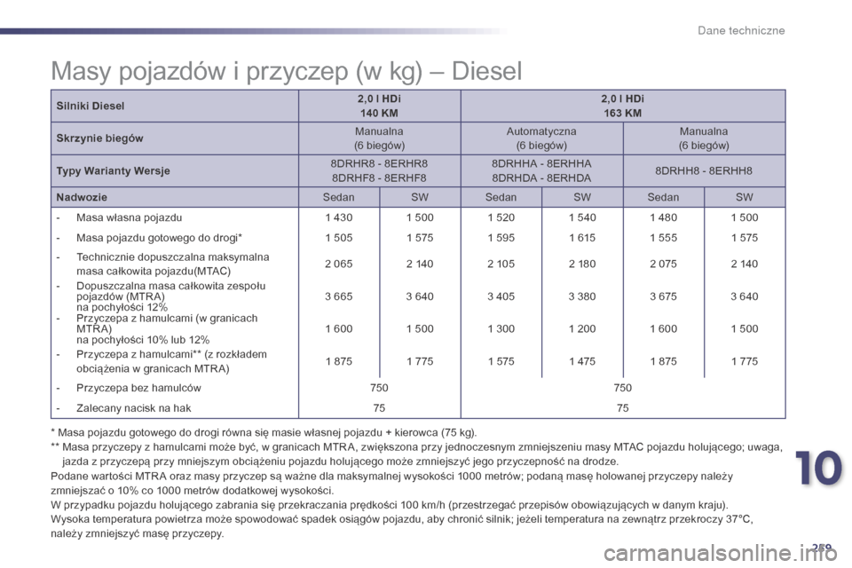 Peugeot 508 Hybrid 2014 Instrukcja Obsługi (in Polish) 259
508_pl_Chap10_caracteristiques-techniques_ed02-2014
Silniki Diesel2,0 l HDi
140 KM2,0
l HDi
163 KM
Skrzynie biegów Manualna
(6
biegów)Automatyczna
(6
biegów)Manualna
(6
biegów)
T Peugeot 508 Hybrid 2014 Instrukcja Obsługi (in Polish) 259
508_pl_Chap10_caracteristiques-techniques_ed02-2014
Silniki Diesel2,0 l HDi
140 KM2,0
l HDi
163 KM
Skrzynie biegów Manualna
(6
biegów)Automatyczna
(6
biegów)Manualna
(6
biegów)
T