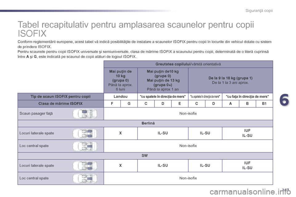 Peugeot 508 Hybrid 2014  Manualul de utilizare (in Romanian) 167
508_ro_Chap06_securite-enfants_ed02-2014
Tabel recapitulativ pentru amplasarea scaunelor pentru copii 
IS
oFI
X
Conform reglementării europene, acest tabel vă indică posibilităţile de instala