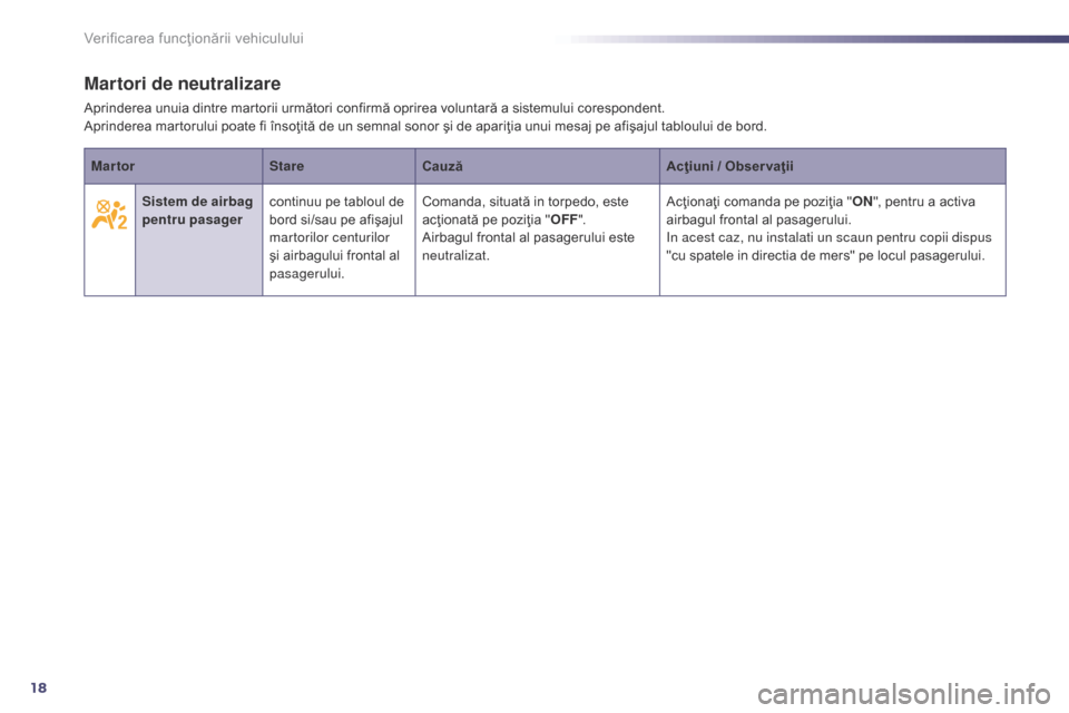 Peugeot 508 Hybrid 2014  Manualul de utilizare (in Romanian) 18
Martori de neutralizare
Aprinderea unuia dintre martorii următori confirmă oprirea voluntară a sistemului corespondent. 
Aprinderea martorului poate fi însoţită de un semnal sonor şi de apar