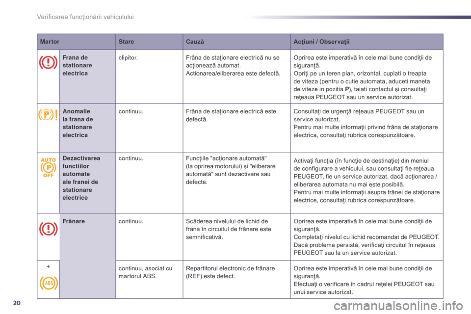 Peugeot 508 Hybrid 2014  Manualul de utilizare (in Romanian) 20
MartorStareCauză Acţiuni / Obser vaţii
Frana de 
stationare 
electrica clipitor.
Frâna de staţionare electrică nu se 
acţionează automat.
Actionarea/eliberarea este defectă. Oprirea este i