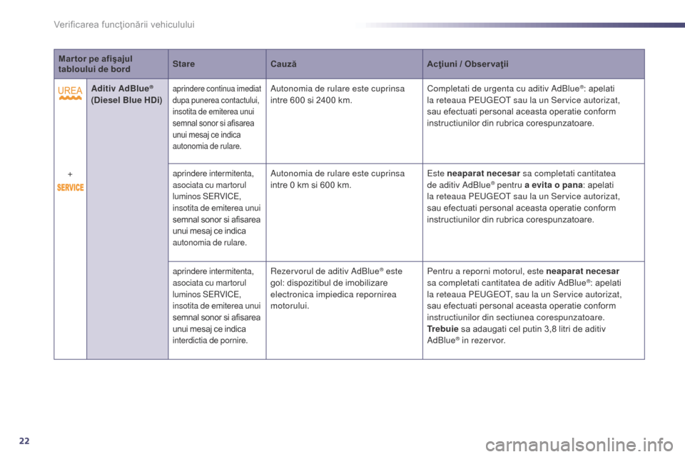 Peugeot 508 Hybrid 2014  Manualul de utilizare (in Romanian) 22
Mar tor pe afişajul 
tabloului de bordStare
Cauză Acţiuni / Obser vaţii
Aditiv AdBlue
® 
(Diesel Blue HDi)aprindere continua imediat 
dupa punerea contactului, 
insotita de emiterea unui 
semn