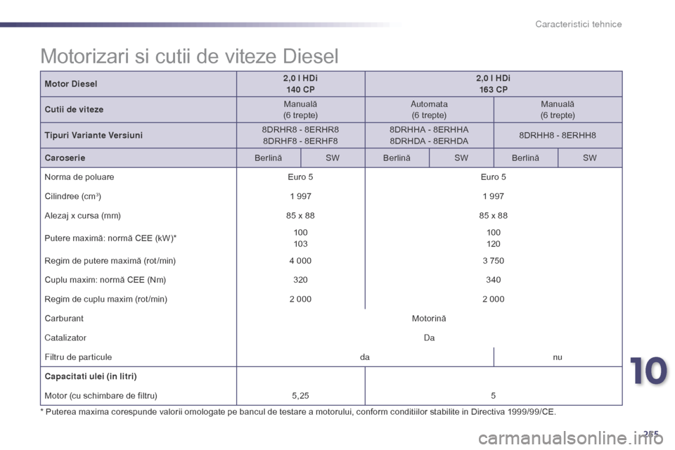 Peugeot 508 Hybrid 2014 Manualul de utilizare (in Romanian) 255
508_ro_Chap10_caracteristiques-techniques_ed02-2014
Motor Diesel2,0 l HDi
14 0 CP 2,0 l HDi
163 CP
Cutii de viteze Manuală
(6 trepte) Automata
(6 trepte) Manuală
(6 trepte)
Tipuri Variante Versi Peugeot 508 Hybrid 2014 Manualul de utilizare (in Romanian) 255
508_ro_Chap10_caracteristiques-techniques_ed02-2014
Motor Diesel2,0 l HDi
14 0 CP 2,0 l HDi
163 CP
Cutii de viteze Manuală
(6 trepte) Automata
(6 trepte) Manuală
(6 trepte)
Tipuri Variante Versi