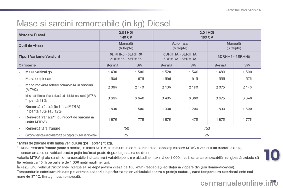 Peugeot 508 Hybrid 2014 Manualul de utilizare (in Romanian) 259
508_ro_Chap10_caracteristiques-techniques_ed02-2014
Motoare Diesel2,0 l HDi
14 0 CP 2,0 l HDi
163 CP
Cutii de viteze Manuală
(6 trepte) Automata
(6 trepte) Manuală
(6 trepte)
Tipuri Variante Ver Peugeot 508 Hybrid 2014 Manualul de utilizare (in Romanian) 259
508_ro_Chap10_caracteristiques-techniques_ed02-2014
Motoare Diesel2,0 l HDi
14 0 CP 2,0 l HDi
163 CP
Cutii de viteze Manuală
(6 trepte) Automata
(6 trepte) Manuală
(6 trepte)
Tipuri Variante Ver