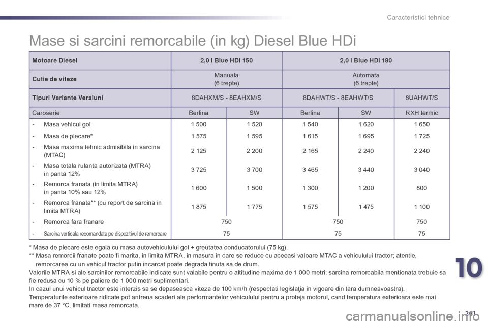 Peugeot 508 Hybrid 2014 Manualul de utilizare (in Romanian) 261
508_ro_Chap10_caracteristiques-techniques_ed02-2014
Mase si sarcini remorcabile (in kg) Diesel Blue HDi
* Masa de plecare este egala cu masa autovehiculului gol + greutatea conducatorului (75 kg). Peugeot 508 Hybrid 2014 Manualul de utilizare (in Romanian) 261
508_ro_Chap10_caracteristiques-techniques_ed02-2014
Mase si sarcini remorcabile (in kg) Diesel Blue HDi
* Masa de plecare este egala cu masa autovehiculului gol + greutatea conducatorului (75 kg).