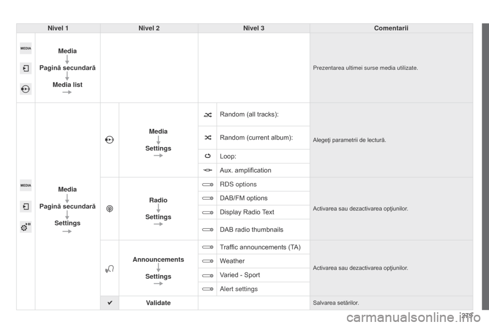 Peugeot 508 Hybrid 2014 Manualul de utilizare (in Romanian) 279
508_ro_Chap11c_SMEGplus-i_ed02-2014
Nivel 1Nivel 2 Nivel 3 Comentarii
Media
Pagină secundară Media list
Prezentarea ultimei surse media utilizate.
Media
Pagină secundară Settings Media
Setting Peugeot 508 Hybrid 2014 Manualul de utilizare (in Romanian) 279
508_ro_Chap11c_SMEGplus-i_ed02-2014
Nivel 1Nivel 2 Nivel 3 Comentarii
Media
Pagină secundară Media list
Prezentarea ultimei surse media utilizate.
Media
Pagină secundară Settings Media
Setting