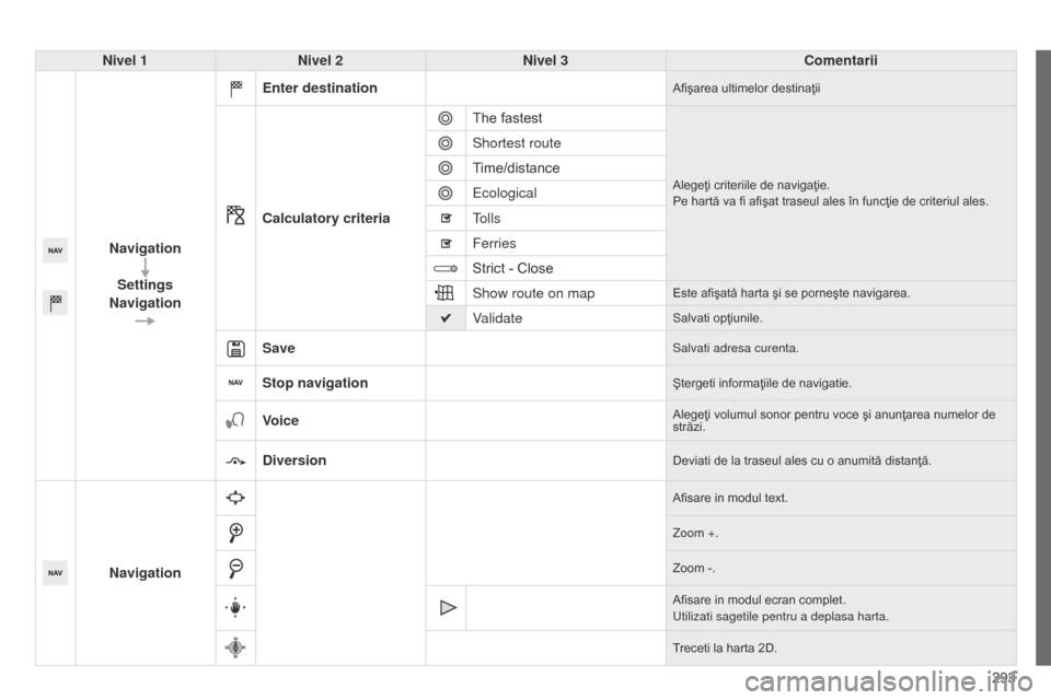 Peugeot 508 Hybrid 2014 Manualul de utilizare (in Romanian) 293
508_ro_Chap11c_SMEGplus-i_ed02-2014
Nivel 1Nivel 2 Nivel 3 Comentarii
Navigation Settings
Navigation Enter destination
Afişarea ultimelor destinaţii
Calculatory criteria
The fastest
Alegeţi cri Peugeot 508 Hybrid 2014 Manualul de utilizare (in Romanian) 293
508_ro_Chap11c_SMEGplus-i_ed02-2014
Nivel 1Nivel 2 Nivel 3 Comentarii
Navigation Settings
Navigation Enter destination
Afişarea ultimelor destinaţii
Calculatory criteria
The fastest
Alegeţi cri