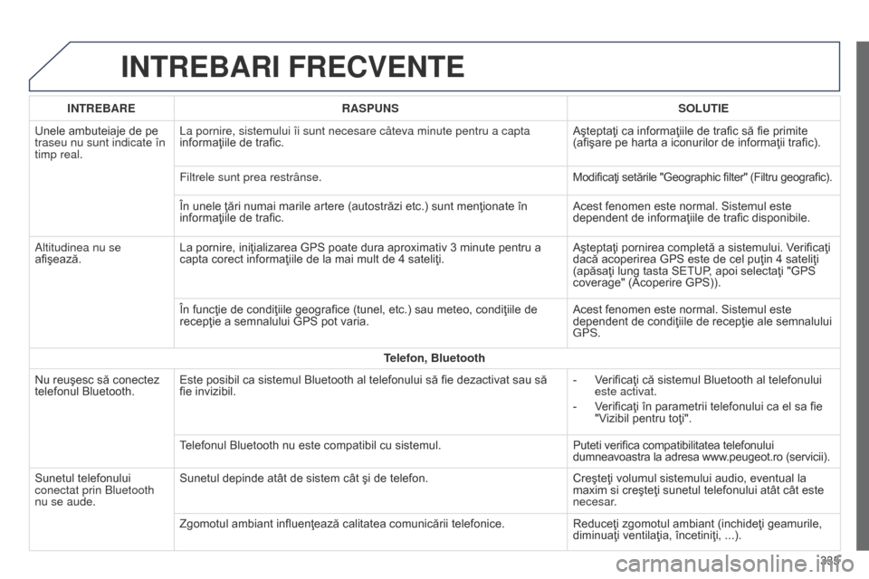Peugeot 508 Hybrid 2014 Manualul de utilizare (in Romanian) 335
508_ro_Chap11c_SMEGplus-i_ed02-2014
INTREBARI FRECVENTE
INTREBARERASPUNS SOLUTIE
Unele ambuteiaje de pe
traseu nu sunt indicate în
timp real. La pornire, sistemului îi sunt necesare câteva mi Peugeot 508 Hybrid 2014 Manualul de utilizare (in Romanian) 335
508_ro_Chap11c_SMEGplus-i_ed02-2014
INTREBARI FRECVENTE
INTREBARERASPUNS SOLUTIE
Unele ambuteiaje de pe
traseu nu sunt indicate în
timp real. La pornire, sistemului îi sunt necesare câteva mi