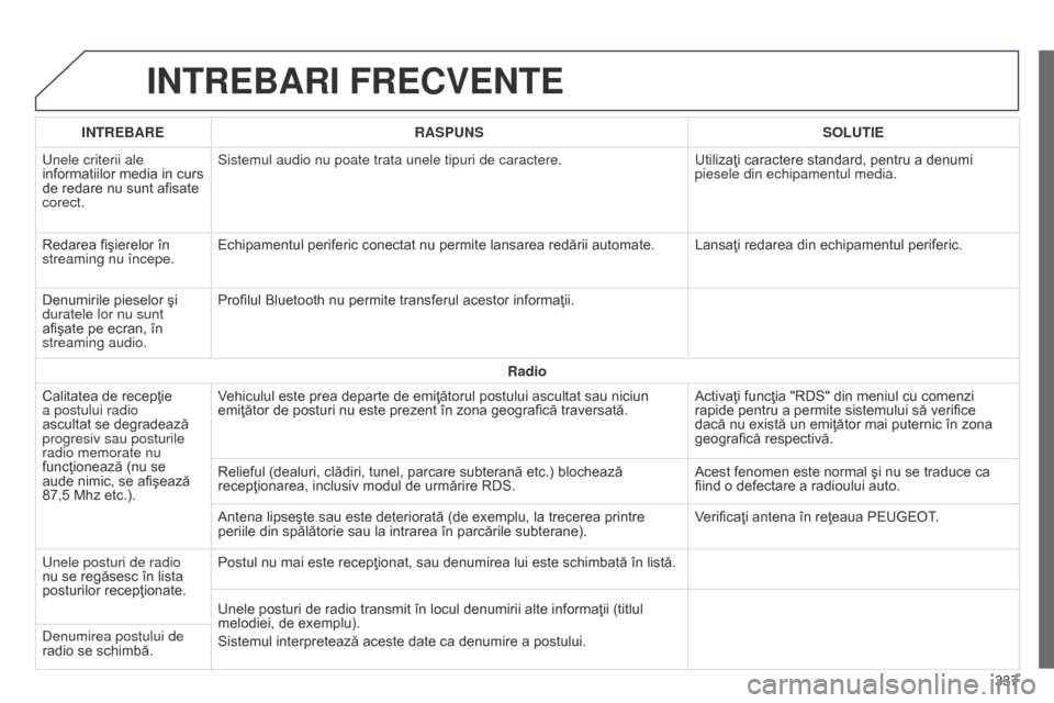 Peugeot 508 Hybrid 2014 Manualul de utilizare (in Romanian) 337
508_ro_Chap11c_SMEGplus-i_ed02-2014
INTREBARI FRECVENTE
INTREBARERASPUNS SOLUTIE
u
nele criterii ale
informatiilor media in curs
de redare nu sunt afisate
corect. Sistemul audio nu poate trata Peugeot 508 Hybrid 2014 Manualul de utilizare (in Romanian) 337
508_ro_Chap11c_SMEGplus-i_ed02-2014
INTREBARI FRECVENTE
INTREBARERASPUNS SOLUTIE
u
nele criterii ale
informatiilor media in curs
de redare nu sunt afisate
corect. Sistemul audio nu poate trata