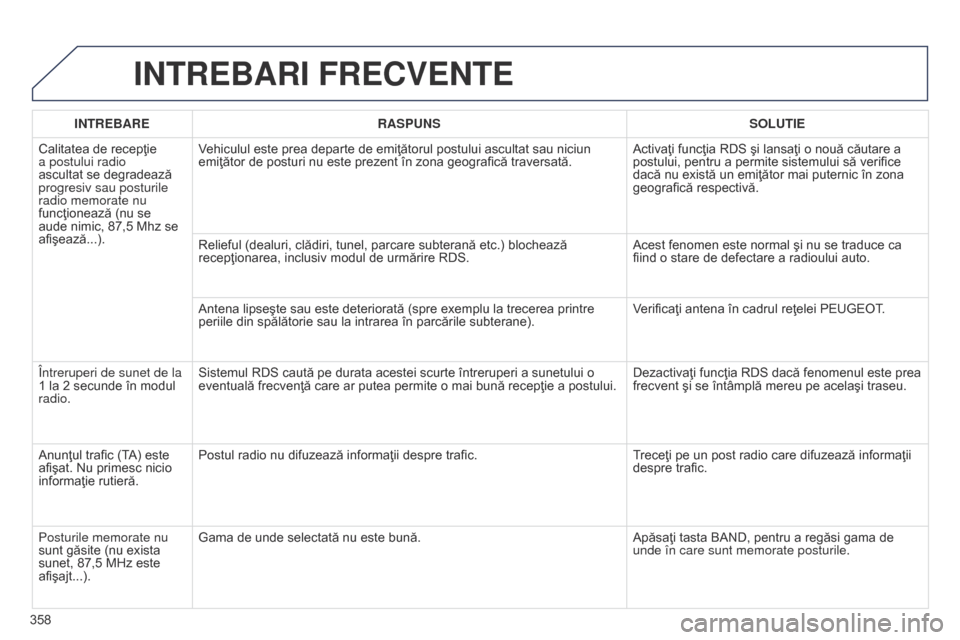 Peugeot 508 Hybrid 2014 Manualul de utilizare (in Romanian) 358
INTREBARI FRECVENTE
INTREBARERASPUNS SOLUTIE
Calitatea de recepţie
a postului radio
ascultat se degradează
progresiv sau posturile
radio memorate nu
funcţionează (nu se
aude nimic, 87,5 Peugeot 508 Hybrid 2014 Manualul de utilizare (in Romanian) 358
INTREBARI FRECVENTE
INTREBARERASPUNS SOLUTIE
Calitatea de recepţie
a postului radio
ascultat se degradează
progresiv sau posturile
radio memorate nu
funcţionează (nu se
aude nimic, 87,5