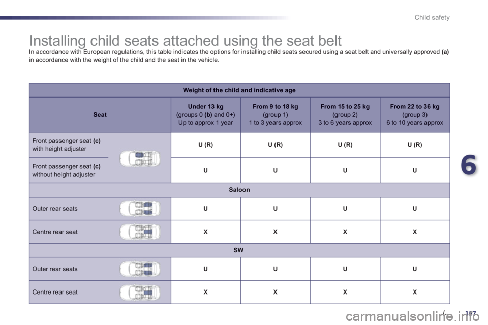 Peugeot 508 Hybrid 2013  Owners Manual 6
157./..
Child safety
   
 
 
 
 
 
 
 
 
 
 
 
 
 
Installing child seats attached using the seat belt  
In accordance with European regulations, this table indicates the options for installing chil