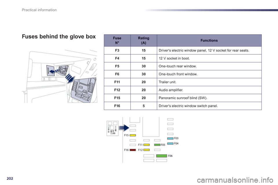 Peugeot 508 Hybrid 2013  Owners Manual 202
Practical information
   
 
Fuse N° 
 
 
Rating   (A) 
 
 Functions
F3
15  Drivers electric window panel, 12 V socket for rear seats.
F
415  12 V socket in boot.
F530 One-touch rear window.
F
63