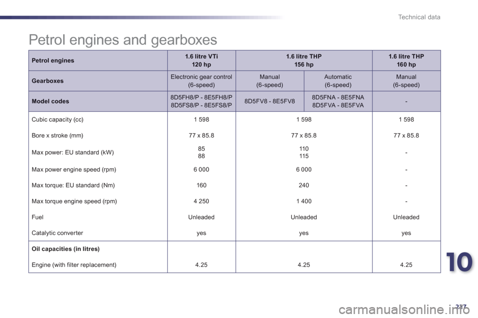 Peugeot 508 Hybrid 2013  Owners Manual 10
227
Technical data
Petrol engines1.6 litre VTi120 hp1.6 litre THP15 6 hp1.6 litre THP  160 hp
Gearboxes 
 
Electronic gear control  (6-speed)Manual  (6-speed) 
  
 Automatic   (6-speed) 
  
 
Manua