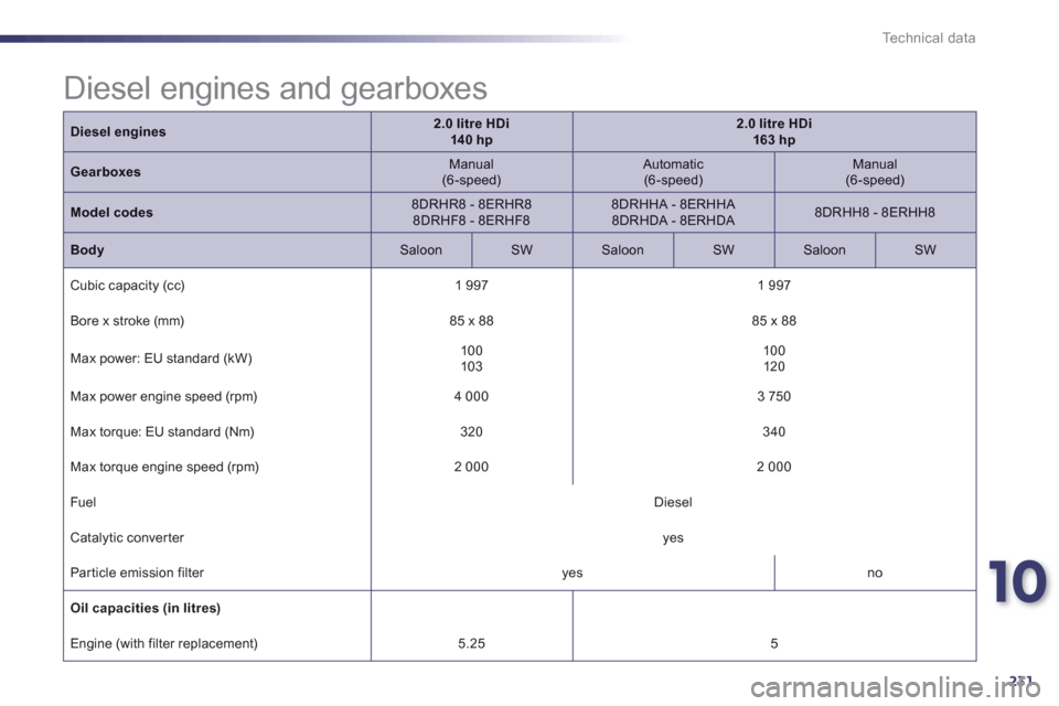 Peugeot 508 Hybrid 2013  Owners Manual 10
231
Technical data
Diesel engines2.0 litre HDi  140 hp2.0 litre HDi163 hp
GearboxesManual  (6-speed) 
  
 
Automatic 
 (6-speed)Manual  (6-speed) 
 
Model codes8DRHR8 - 8ERHR8 8DRHF8 - 8ERHF88DRHHA