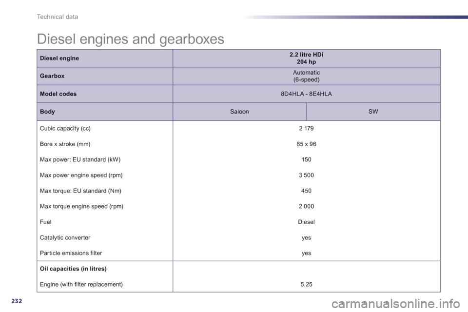 Peugeot 508 Hybrid 2013 Owners Manual 232
Technical data
Diesel engines and gearboxes
Dieselengine2.2 litre HDi204 hp
Gearbox
Automatic
(6-speed)
Model codes
8D4HLA - 8E4HLA
BodySaloon
SW
Cubic capacity (cc)
2 179 Peugeot 508 Hybrid 2013 Owners Manual 232
Technical data
Diesel engines and gearboxes
Dieselengine2.2 litre HDi204 hp
Gearbox
Automatic
(6-speed)
Model codes
8D4HLA - 8E4HLA
BodySaloon
SW
Cubic capacity (cc)
2 179