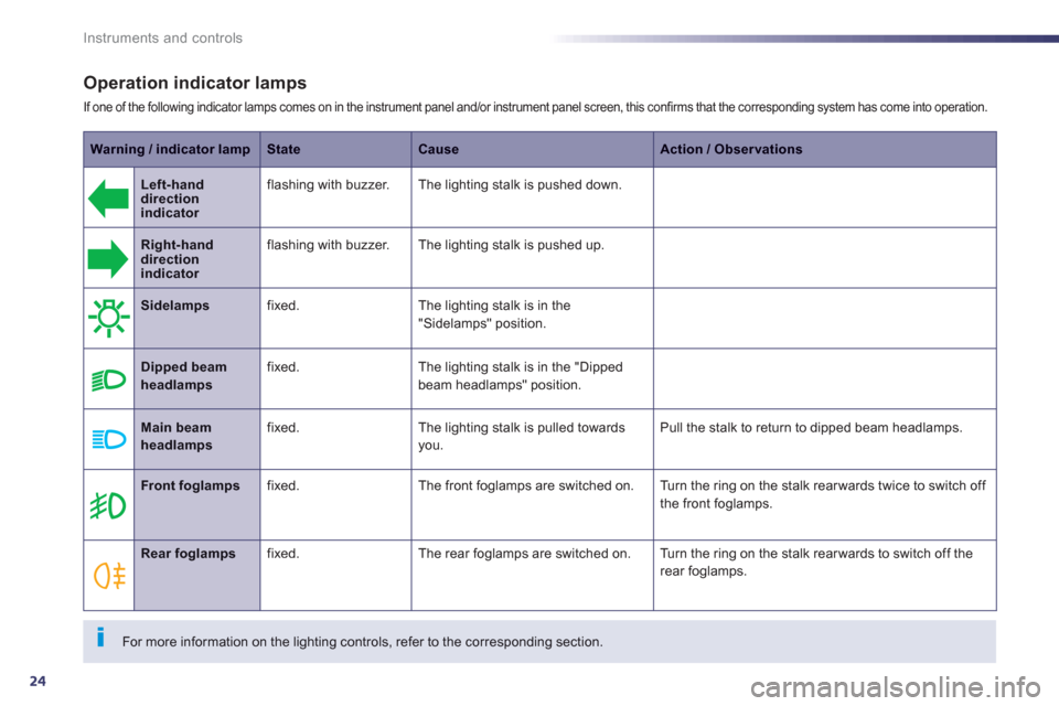 Peugeot 508 Hybrid 2013  Owners Manual 24
Instruments and controls
Operation indicator lamps
If one of the following indicator lamps comes on in the instrument panel and/or instrument panel screen, this confirms that the corresponding syst