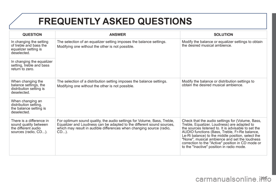 Peugeot 508 Hybrid 2013  Owners Manual 
295
FREQUENTLY ASKED QUESTIONS 
QUESTIONANSWERSOLUTION
 In changing the settingof treble and bass theequalizer setting isdeselected. The selection o
f an equalizer setting imposes the balance setting