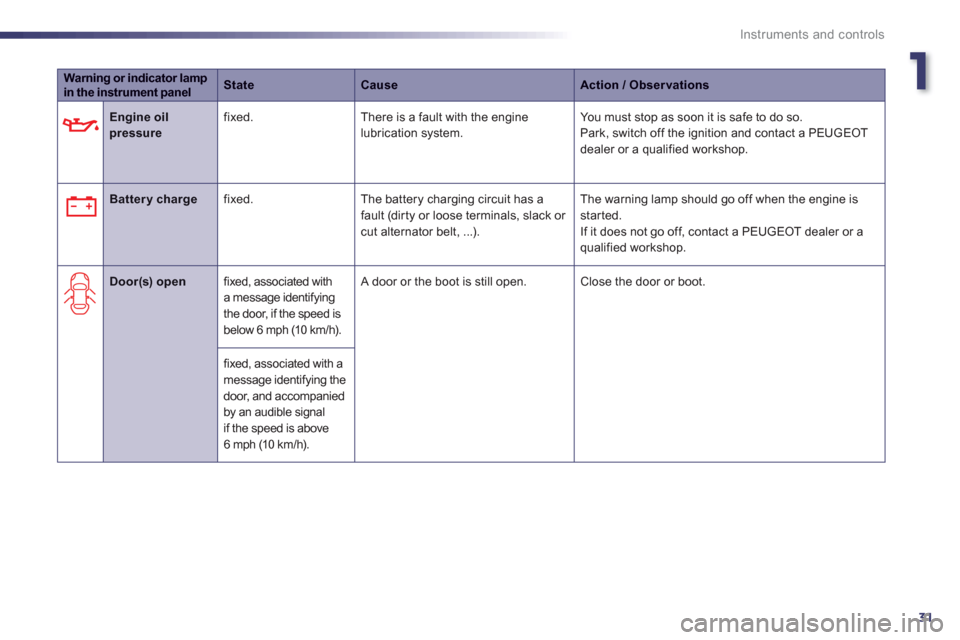 Peugeot 508 Hybrid 2013  Owners Manual 1
31
Instruments and controls
Warning or indicator lamp in the instrument panelStateCauseAction / Observations
   
 
 Engine oilpressure 
 fixed.   There is a fault with the enginelubrication system. 