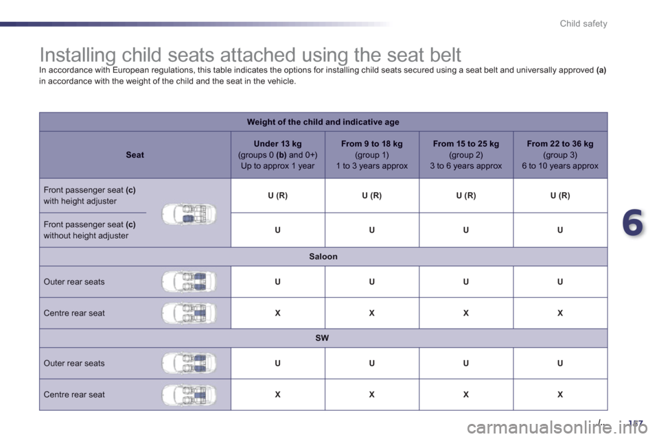 Peugeot 508 Hybrid 2013  Owners Manual - RHD (UK, Australia) 6
157./..
Child safety
   
 
 
 
 
 
 
 
 
 
 
 
 
 
Installing child seats attached using the seat belt  
In accordance with European regulations, this table indicates the options for installing chil