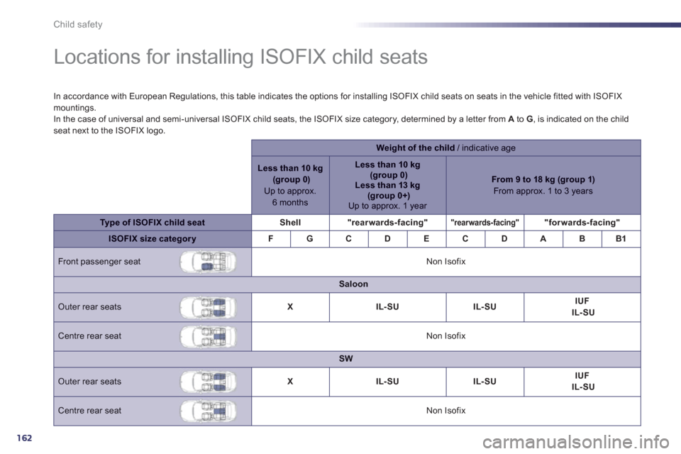 Peugeot 508 Hybrid 2013  Owners Manual - RHD (UK, Australia) 162
Child safety
   
 
 
 
 
 
 
 
 
 
 
 
Locations for installing ISOFIX child seats  
In accordance with European Regulations, this table indicates the options for installing ISOFIX child seats on 