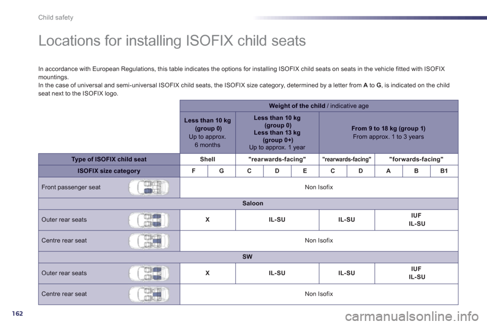 Peugeot 508 Hybrid 2013 Owners Manual - RHD (UK, Australia) 162
Child safety
Locations for installing ISOFIX child seats
In accordance with European Regulations, this table indicates the options for installing ISOFIX child seats on Peugeot 508 Hybrid 2013 Owners Manual - RHD (UK, Australia) 162
Child safety
Locations for installing ISOFIX child seats
In accordance with European Regulations, this table indicates the options for installing ISOFIX child seats on