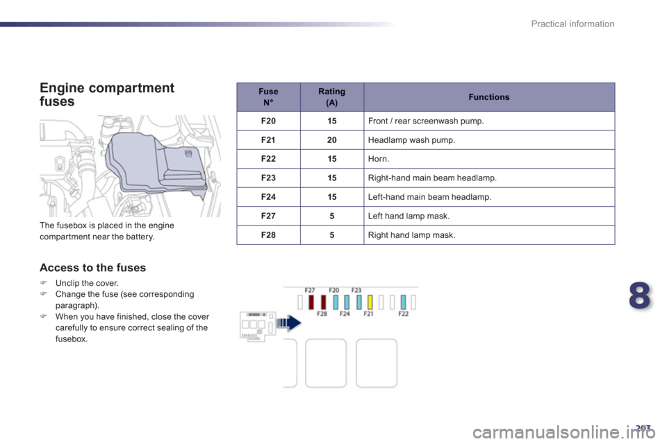 Peugeot 508 Hybrid 2013 Owners Manual - RHD (UK, Australia) 8
203
Practical information
Engine compartment
fuses
Fuse N°
Rating (A)Functions
F20 15
Front / rear screenwash pump.
F2
120 Headlamp wash pump.
F2215 Horn.
F2
315 Right-hand main beam he Peugeot 508 Hybrid 2013 Owners Manual - RHD (UK, Australia) 8
203
Practical information
Engine compartment
fuses
Fuse N°
Rating (A)Functions
F20 15
Front / rear screenwash pump.
F2
120 Headlamp wash pump.
F2215 Horn.
F2
315 Right-hand main beam he