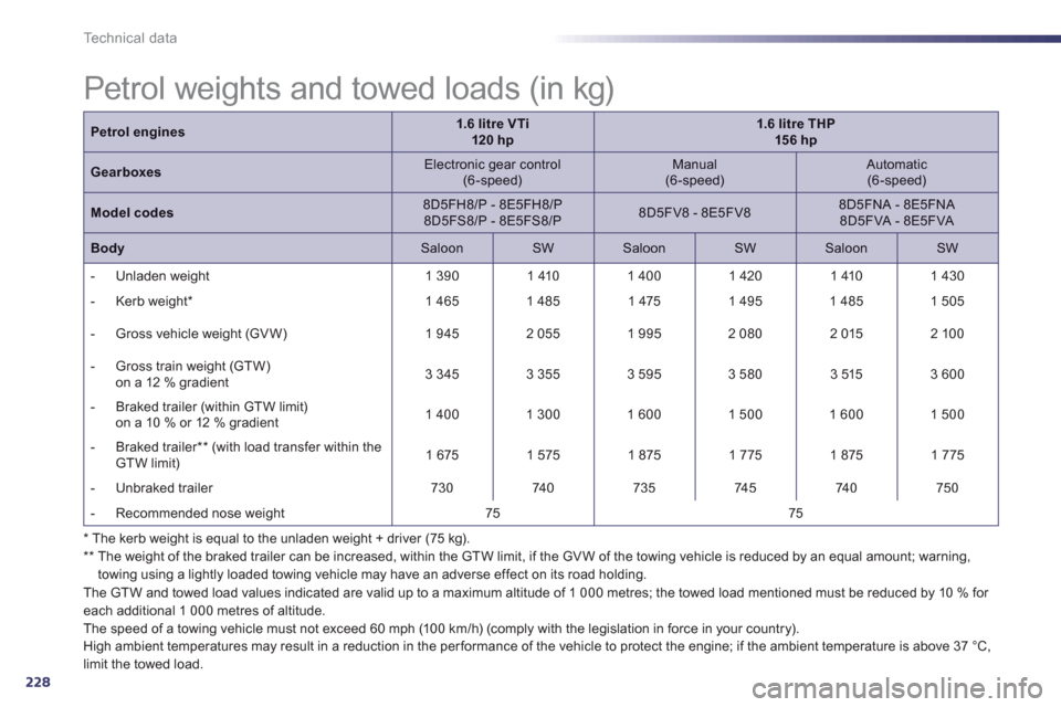 Peugeot 508 Hybrid 2013 Owners Manual - RHD (UK, Australia) 228
Technical data
*
The kerb weight is equal to the unladen weight + driver (75 kg). **
The weight of the braked trailer can be increased, within the GTW limit, if the GVW of the towing veh Peugeot 508 Hybrid 2013 Owners Manual - RHD (UK, Australia) 228
Technical data
*
The kerb weight is equal to the unladen weight + driver (75 kg). **
The weight of the braked trailer can be increased, within the GTW limit, if the GVW of the towing veh