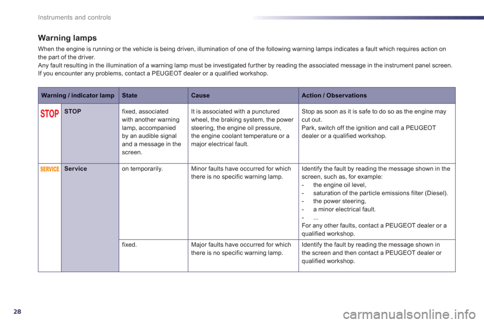 Peugeot 508 Hybrid 2013  Owners Manual - RHD (UK, Australia) 28
Instruments and controls
Warning lamps
When the engine is running or the vehicle is being driven, illumination of one of the following warning lamps indicates a fault which requires action on 
the 