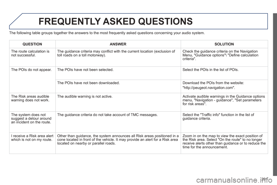 Peugeot 508 Hybrid 2013 Owners Manual - RHD (UK, Australia)
291
FREQUENTLY ASKED QUESTIONS
The following table groups together the answers to the most frequently asked questions concerning your audio system.
QUESTIONANSWER SOLUTION
The route calculation is Peugeot 508 Hybrid 2013 Owners Manual - RHD (UK, Australia)
291
FREQUENTLY ASKED QUESTIONS
The following table groups together the answers to the most frequently asked questions concerning your audio system.
QUESTIONANSWER SOLUTION
The route calculation is