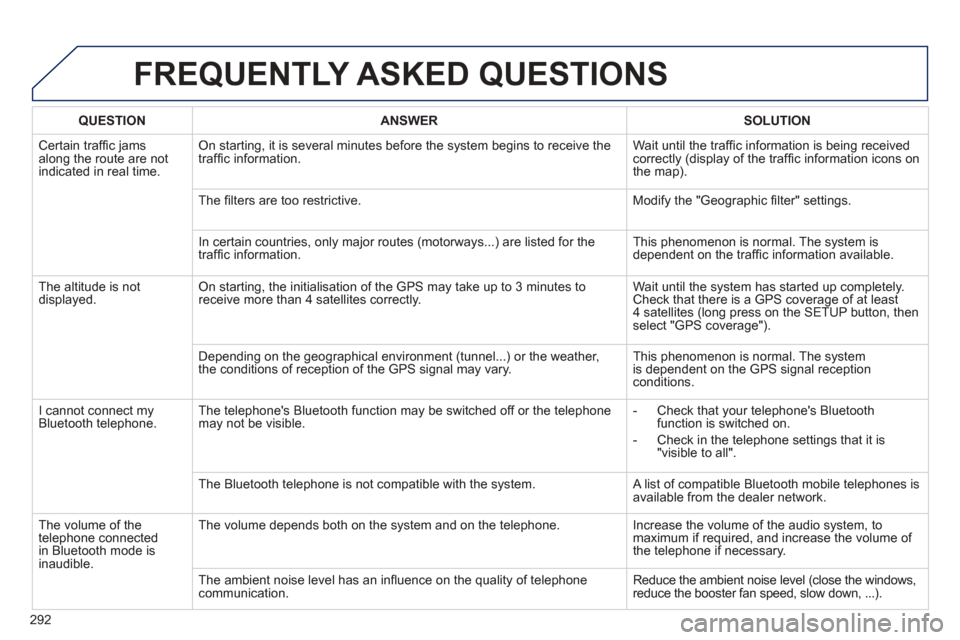 Peugeot 508 Hybrid 2013 Owners Manual - RHD (UK, Australia)
292
FREQUENTLY ASKED QUESTIONS
QUESTIONANSWER SOLUTION
Certain traffi c jams
along the route are notindicated in real time.
On starting, it is several minutes before the system begins to receive t Peugeot 508 Hybrid 2013 Owners Manual - RHD (UK, Australia)
292
FREQUENTLY ASKED QUESTIONS
QUESTIONANSWER SOLUTION
Certain traffi c jams
along the route are notindicated in real time.
On starting, it is several minutes before the system begins to receive t