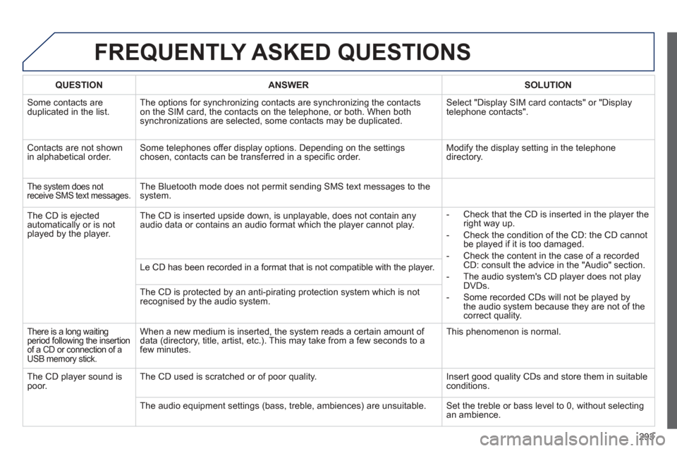 Peugeot 508 Hybrid 2013 Owners Manual - RHD (UK, Australia)
293
FREQUENTLY ASKED QUESTIONS
QUESTIONANSWER SOLUTION
Some contacts areduplicated in the list.The options for synchronizing contacts are synchronizing the contacts
on the SIM card, the contacts o Peugeot 508 Hybrid 2013 Owners Manual - RHD (UK, Australia)
293
FREQUENTLY ASKED QUESTIONS
QUESTIONANSWER SOLUTION
Some contacts areduplicated in the list.The options for synchronizing contacts are synchronizing the contacts
on the SIM card, the contacts o